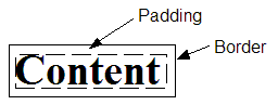This image shows padding as the space between content and the border of an element.