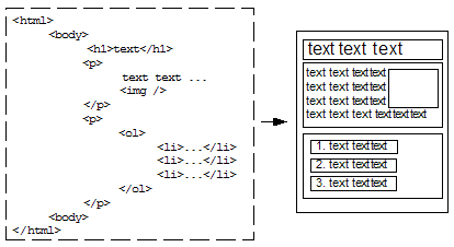 This diagram show how each XHTML tag is rendered as a rectangle by a Web browser.