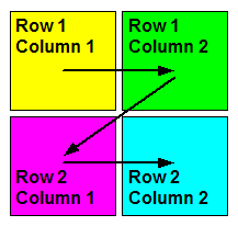 An illustration of a 2 row by 2 column table with 3 arrows. First arrow is from row 1, column 1 to row 1, column 2. Second arrow is from row 1, column 2 to row 2, column 1. Third arrow is from row 2, column 1 to row 2, column 2.